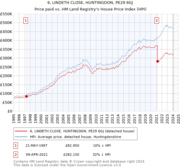 6, LINDETH CLOSE, HUNTINGDON, PE29 6GJ: Price paid vs HM Land Registry's House Price Index