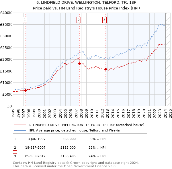 6, LINDFIELD DRIVE, WELLINGTON, TELFORD, TF1 1SF: Price paid vs HM Land Registry's House Price Index