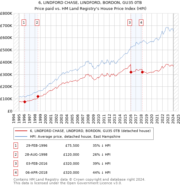 6, LINDFORD CHASE, LINDFORD, BORDON, GU35 0TB: Price paid vs HM Land Registry's House Price Index