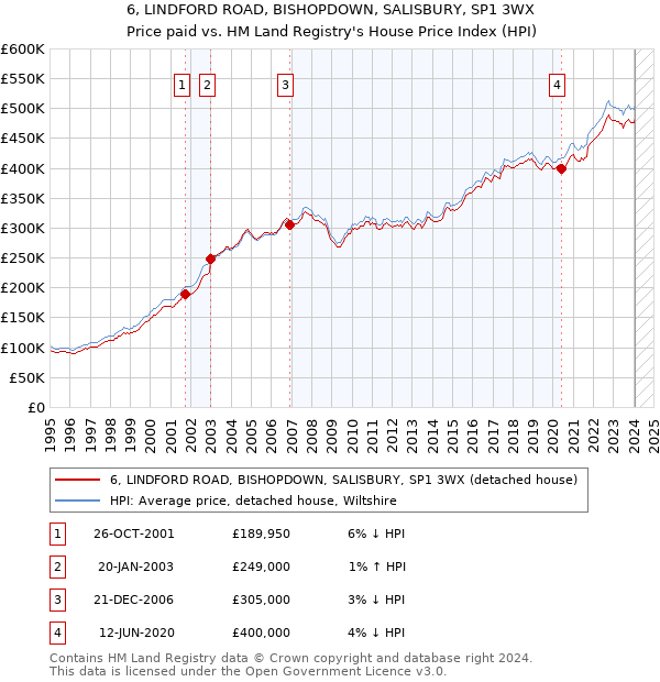 6, LINDFORD ROAD, BISHOPDOWN, SALISBURY, SP1 3WX: Price paid vs HM Land Registry's House Price Index