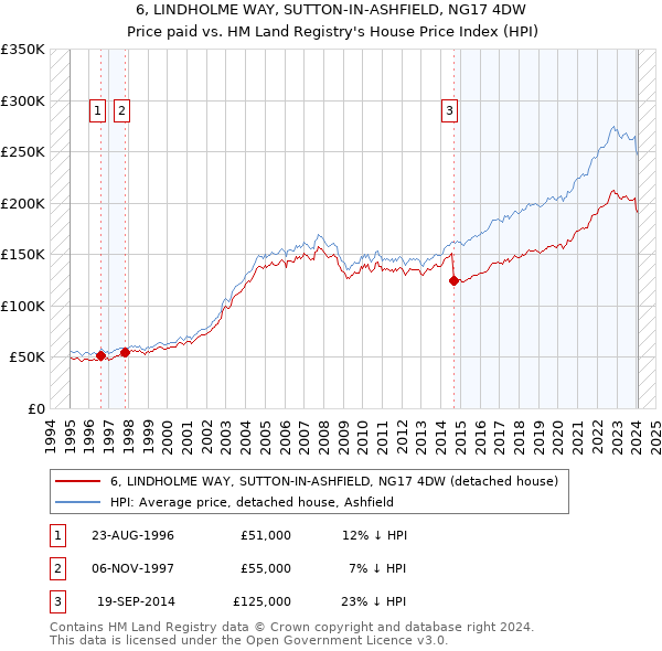 6, LINDHOLME WAY, SUTTON-IN-ASHFIELD, NG17 4DW: Price paid vs HM Land Registry's House Price Index