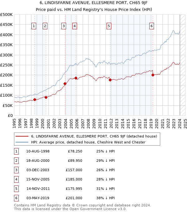 6, LINDISFARNE AVENUE, ELLESMERE PORT, CH65 9JF: Price paid vs HM Land Registry's House Price Index