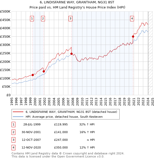 6, LINDISFARNE WAY, GRANTHAM, NG31 8ST: Price paid vs HM Land Registry's House Price Index