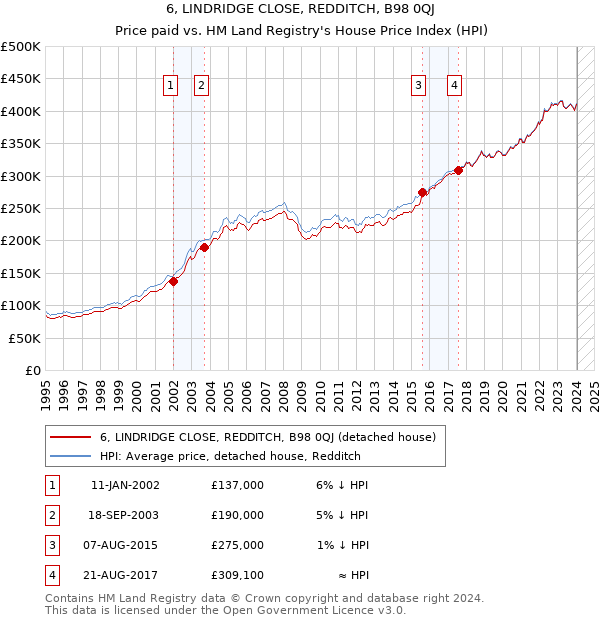 6, LINDRIDGE CLOSE, REDDITCH, B98 0QJ: Price paid vs HM Land Registry's House Price Index