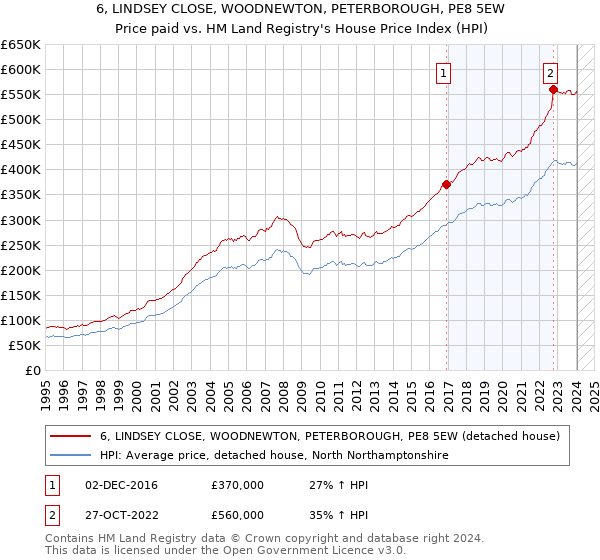 6, LINDSEY CLOSE, WOODNEWTON, PETERBOROUGH, PE8 5EW: Price paid vs HM Land Registry's House Price Index