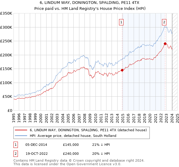 6, LINDUM WAY, DONINGTON, SPALDING, PE11 4TX: Price paid vs HM Land Registry's House Price Index