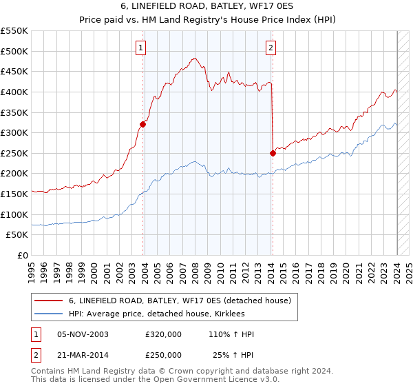 6, LINEFIELD ROAD, BATLEY, WF17 0ES: Price paid vs HM Land Registry's House Price Index
