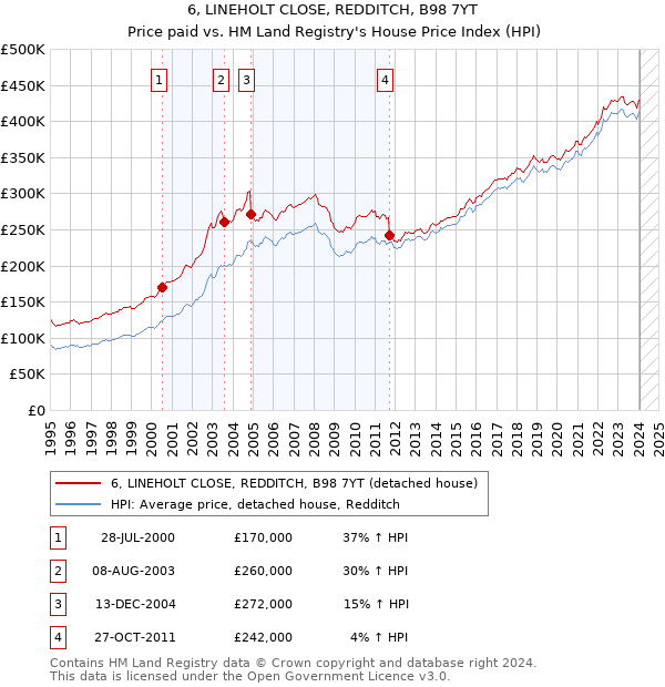 6, LINEHOLT CLOSE, REDDITCH, B98 7YT: Price paid vs HM Land Registry's House Price Index