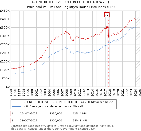 6, LINFORTH DRIVE, SUTTON COLDFIELD, B74 2EQ: Price paid vs HM Land Registry's House Price Index