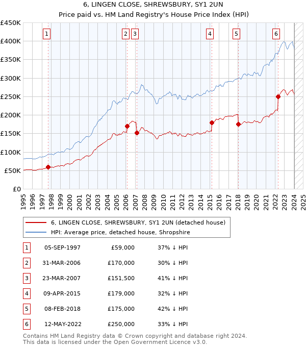 6, LINGEN CLOSE, SHREWSBURY, SY1 2UN: Price paid vs HM Land Registry's House Price Index
