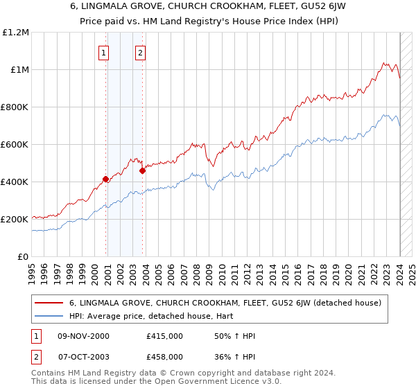6, LINGMALA GROVE, CHURCH CROOKHAM, FLEET, GU52 6JW: Price paid vs HM Land Registry's House Price Index