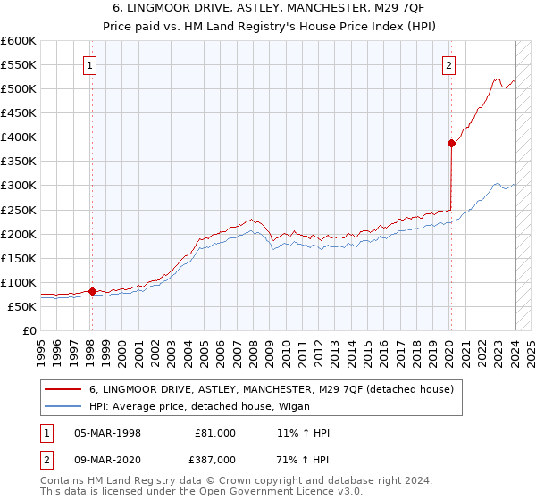 6, LINGMOOR DRIVE, ASTLEY, MANCHESTER, M29 7QF: Price paid vs HM Land Registry's House Price Index