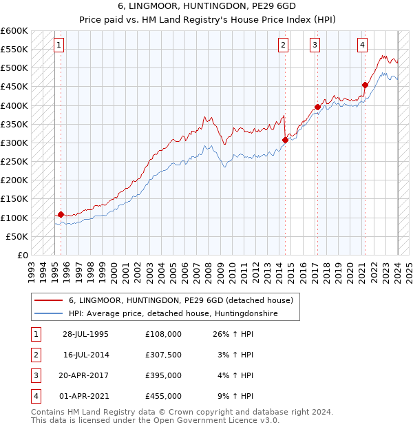 6, LINGMOOR, HUNTINGDON, PE29 6GD: Price paid vs HM Land Registry's House Price Index