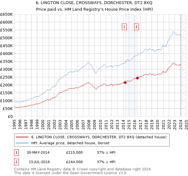6, LINGTON CLOSE, CROSSWAYS, DORCHESTER, DT2 8XQ: Price paid vs HM Land Registry's House Price Index