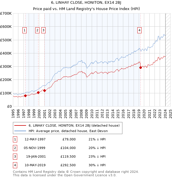 6, LINHAY CLOSE, HONITON, EX14 2BJ: Price paid vs HM Land Registry's House Price Index