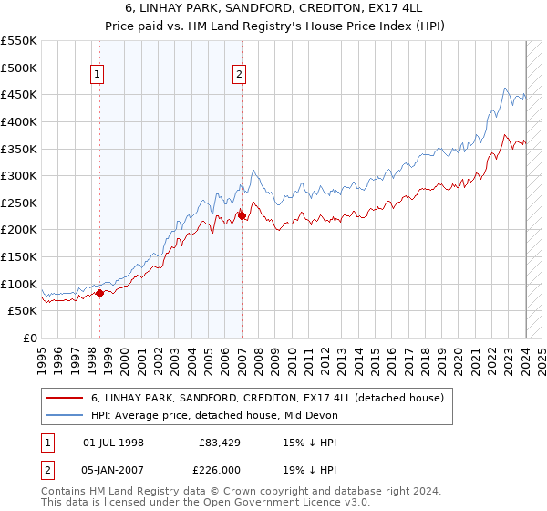 6, LINHAY PARK, SANDFORD, CREDITON, EX17 4LL: Price paid vs HM Land Registry's House Price Index