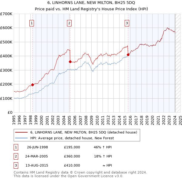 6, LINHORNS LANE, NEW MILTON, BH25 5DQ: Price paid vs HM Land Registry's House Price Index