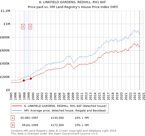 6, LINKFIELD GARDENS, REDHILL, RH1 6AF: Price paid vs HM Land Registry's House Price Index