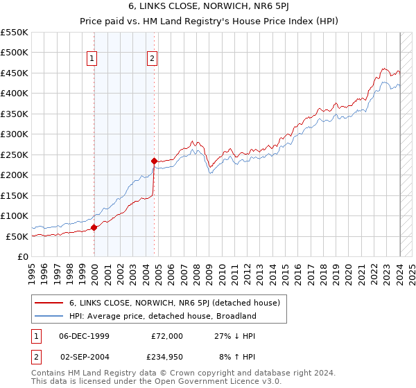 6, LINKS CLOSE, NORWICH, NR6 5PJ: Price paid vs HM Land Registry's House Price Index