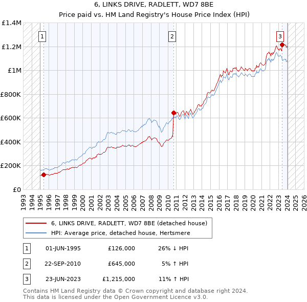 6, LINKS DRIVE, RADLETT, WD7 8BE: Price paid vs HM Land Registry's House Price Index