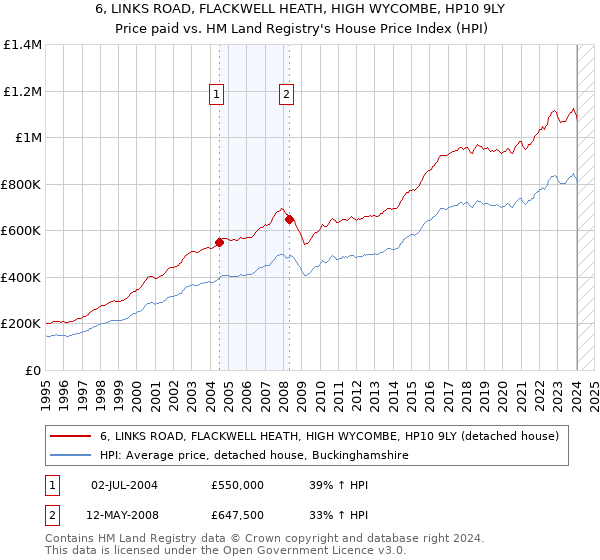 6, LINKS ROAD, FLACKWELL HEATH, HIGH WYCOMBE, HP10 9LY: Price paid vs HM Land Registry's House Price Index