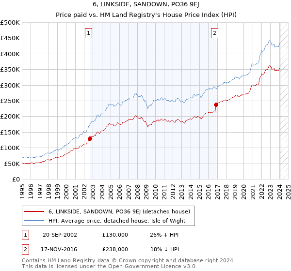 6, LINKSIDE, SANDOWN, PO36 9EJ: Price paid vs HM Land Registry's House Price Index