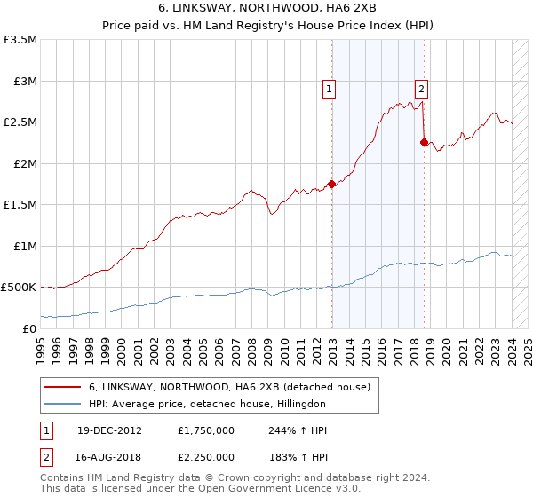 6, LINKSWAY, NORTHWOOD, HA6 2XB: Price paid vs HM Land Registry's House Price Index