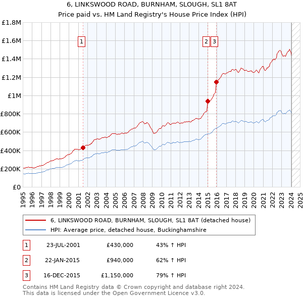 6, LINKSWOOD ROAD, BURNHAM, SLOUGH, SL1 8AT: Price paid vs HM Land Registry's House Price Index