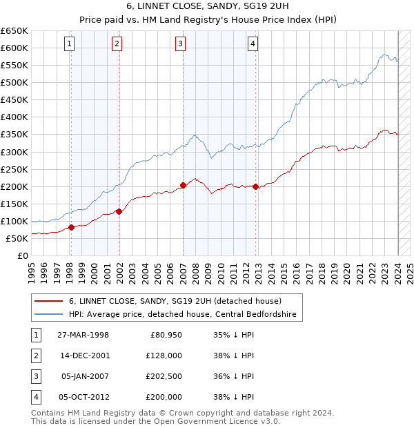 6, LINNET CLOSE, SANDY, SG19 2UH: Price paid vs HM Land Registry's House Price Index