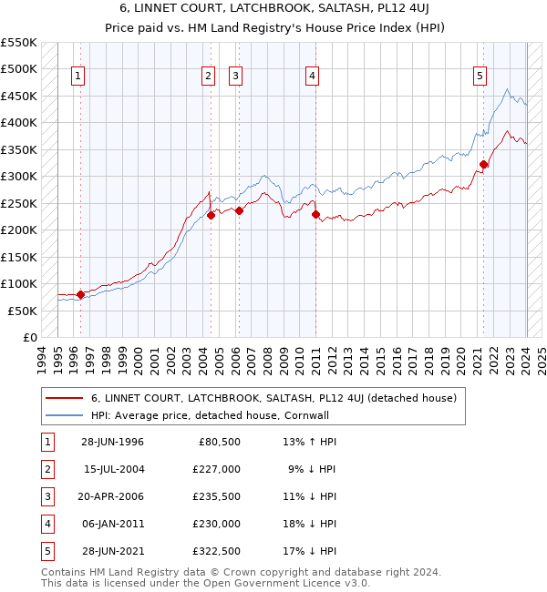 6, LINNET COURT, LATCHBROOK, SALTASH, PL12 4UJ: Price paid vs HM Land Registry's House Price Index