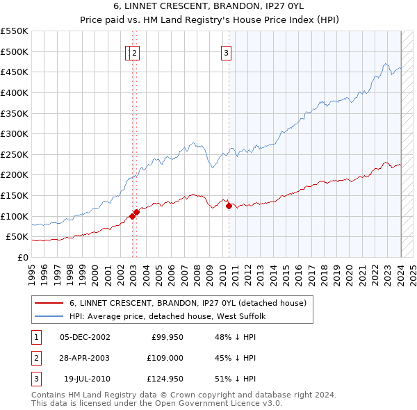 6, LINNET CRESCENT, BRANDON, IP27 0YL: Price paid vs HM Land Registry's House Price Index