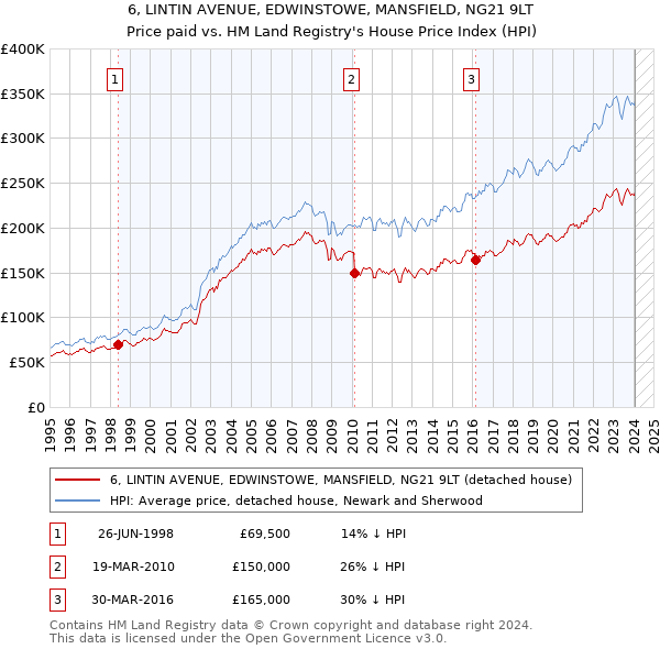 6, LINTIN AVENUE, EDWINSTOWE, MANSFIELD, NG21 9LT: Price paid vs HM Land Registry's House Price Index