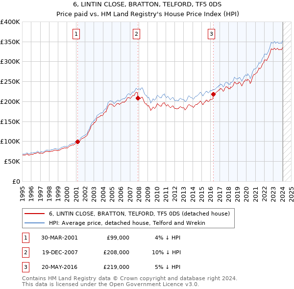 6, LINTIN CLOSE, BRATTON, TELFORD, TF5 0DS: Price paid vs HM Land Registry's House Price Index