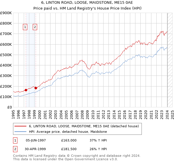 6, LINTON ROAD, LOOSE, MAIDSTONE, ME15 0AE: Price paid vs HM Land Registry's House Price Index