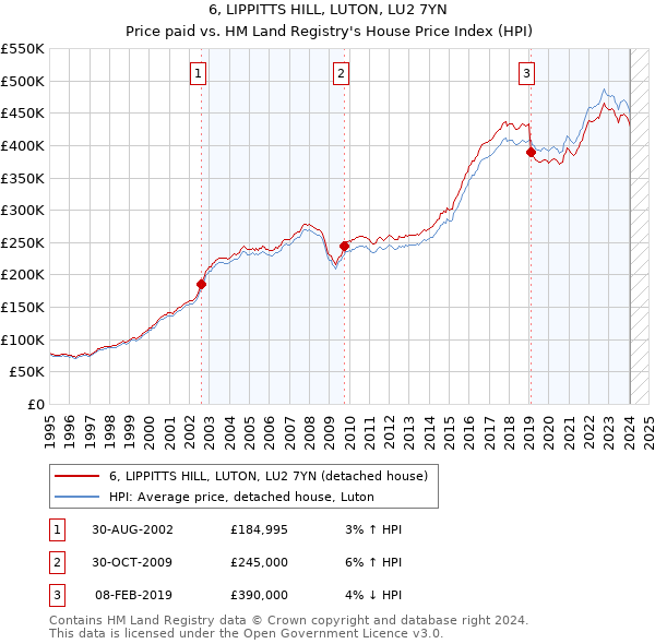 6, LIPPITTS HILL, LUTON, LU2 7YN: Price paid vs HM Land Registry's House Price Index