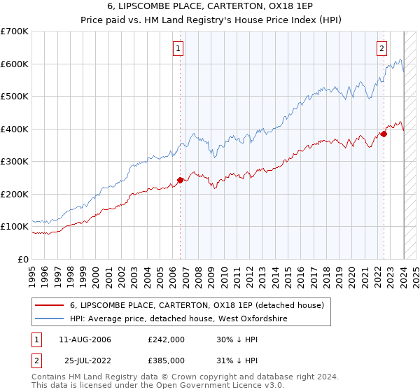 6, LIPSCOMBE PLACE, CARTERTON, OX18 1EP: Price paid vs HM Land Registry's House Price Index