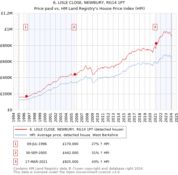 6, LISLE CLOSE, NEWBURY, RG14 1PT: Price paid vs HM Land Registry's House Price Index