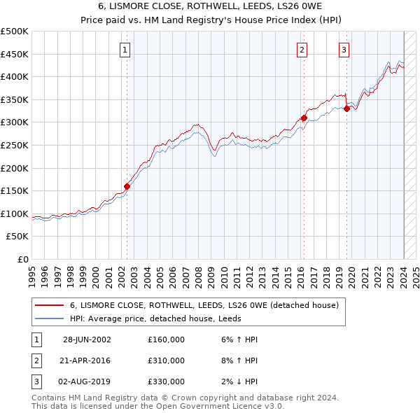6, LISMORE CLOSE, ROTHWELL, LEEDS, LS26 0WE: Price paid vs HM Land Registry's House Price Index
