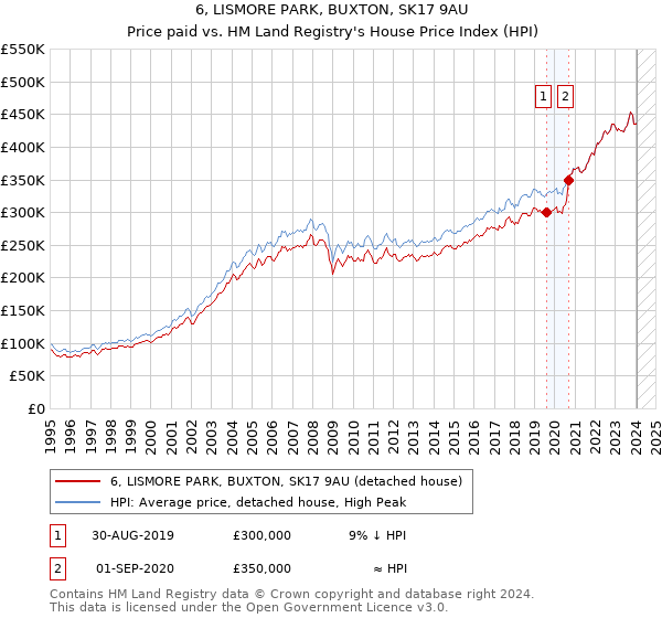 6, LISMORE PARK, BUXTON, SK17 9AU: Price paid vs HM Land Registry's House Price Index