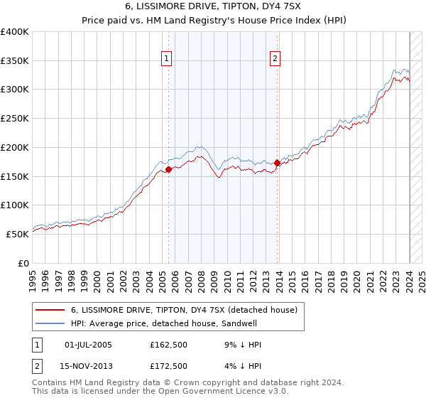 6, LISSIMORE DRIVE, TIPTON, DY4 7SX: Price paid vs HM Land Registry's House Price Index