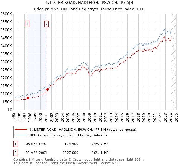6, LISTER ROAD, HADLEIGH, IPSWICH, IP7 5JN: Price paid vs HM Land Registry's House Price Index