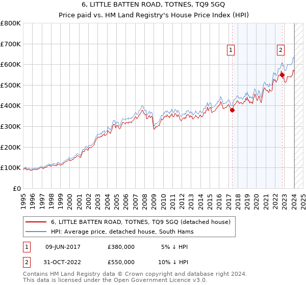 6, LITTLE BATTEN ROAD, TOTNES, TQ9 5GQ: Price paid vs HM Land Registry's House Price Index