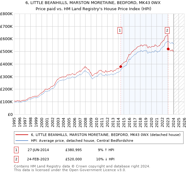 6, LITTLE BEANHILLS, MARSTON MORETAINE, BEDFORD, MK43 0WX: Price paid vs HM Land Registry's House Price Index
