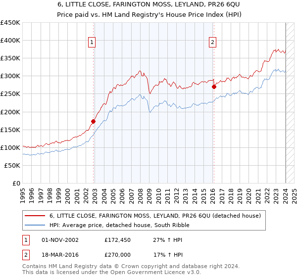6, LITTLE CLOSE, FARINGTON MOSS, LEYLAND, PR26 6QU: Price paid vs HM Land Registry's House Price Index