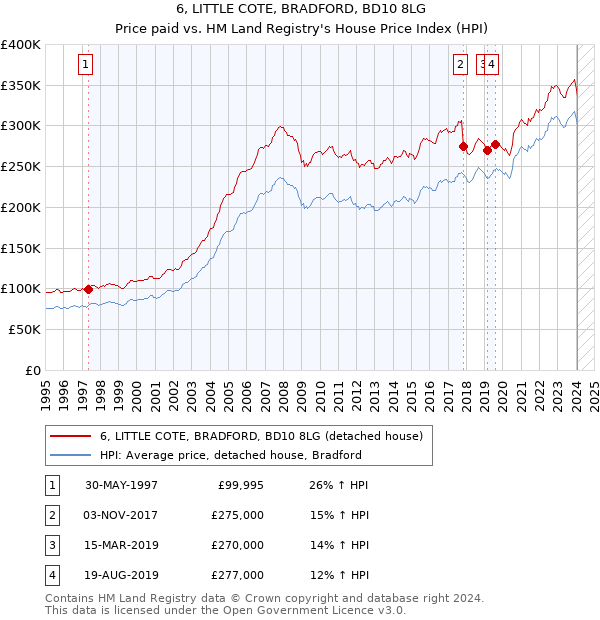 6, LITTLE COTE, BRADFORD, BD10 8LG: Price paid vs HM Land Registry's House Price Index