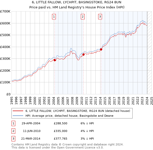 6, LITTLE FALLOW, LYCHPIT, BASINGSTOKE, RG24 8UN: Price paid vs HM Land Registry's House Price Index