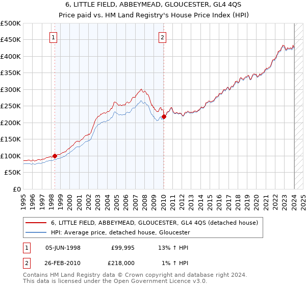 6, LITTLE FIELD, ABBEYMEAD, GLOUCESTER, GL4 4QS: Price paid vs HM Land Registry's House Price Index