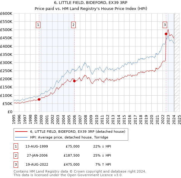 6, LITTLE FIELD, BIDEFORD, EX39 3RP: Price paid vs HM Land Registry's House Price Index
