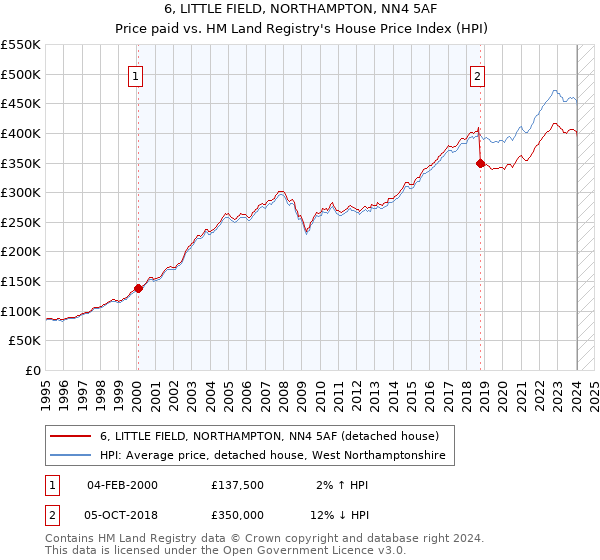 6, LITTLE FIELD, NORTHAMPTON, NN4 5AF: Price paid vs HM Land Registry's House Price Index