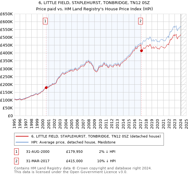 6, LITTLE FIELD, STAPLEHURST, TONBRIDGE, TN12 0SZ: Price paid vs HM Land Registry's House Price Index